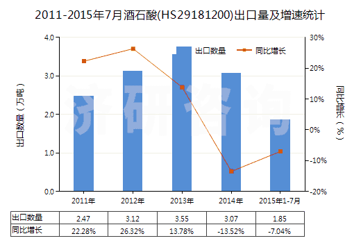 2011-2015年7月酒石酸(HS29181200)出口量及增速統(tǒng)計(jì)